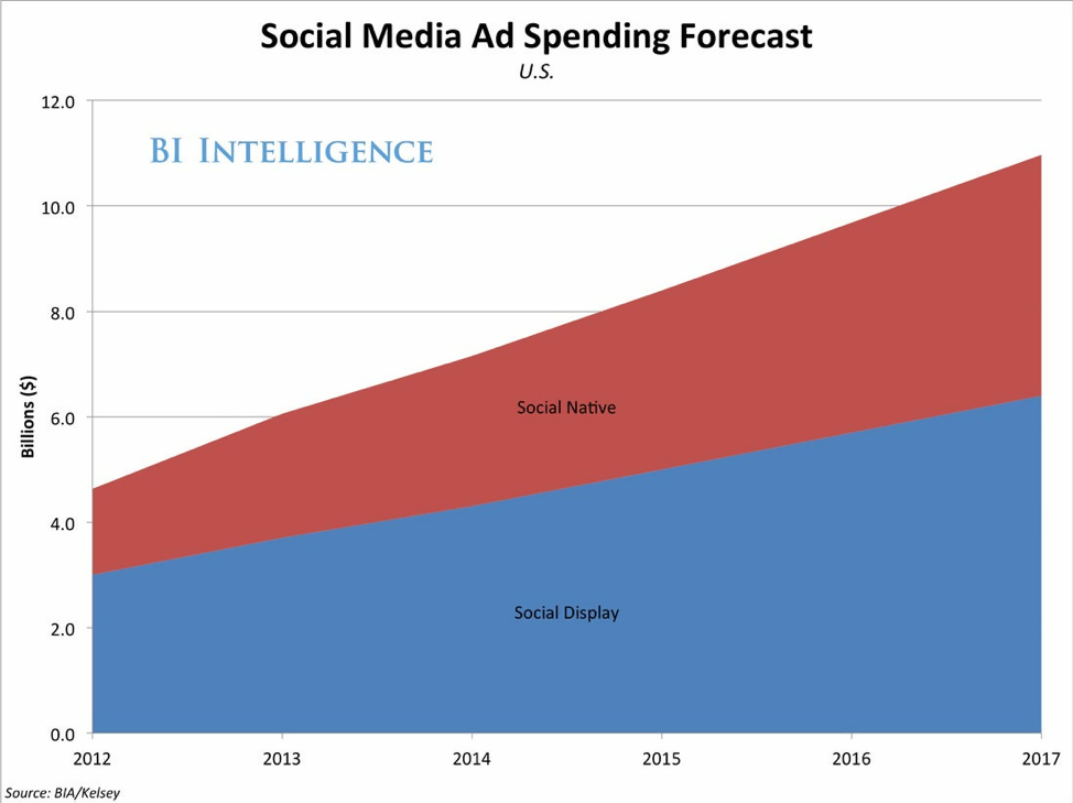 social media spending forecast